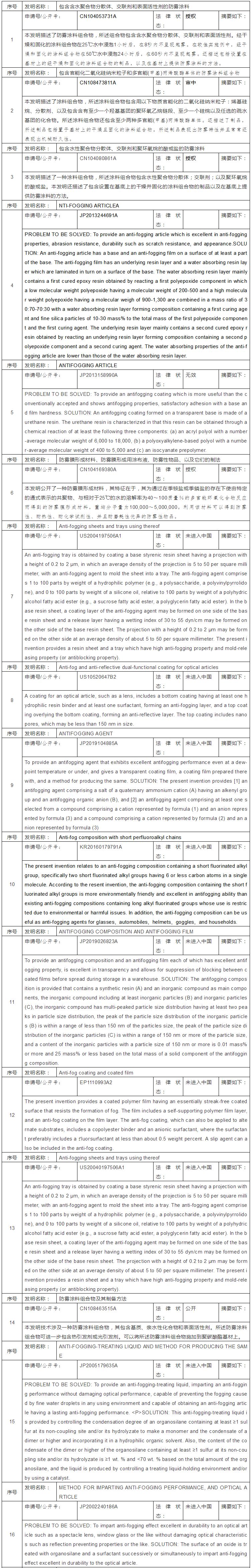 ​新冠肺炎专利分析遴选：抗击新冠状病毒肺炎防护用品之护目镜防雾技术专利分析