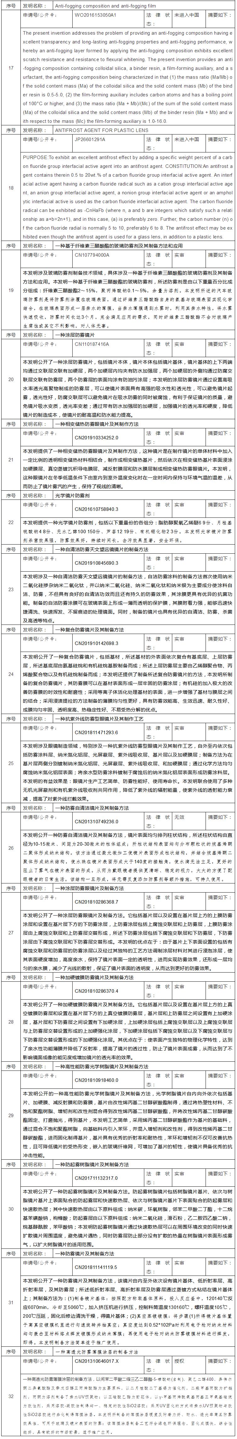 ​新冠肺炎专利分析遴选：抗击新冠状病毒肺炎防护用品之护目镜防雾技术专利分析