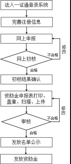 2020年北京市知识产权资助金申报指南（附材料及流程）