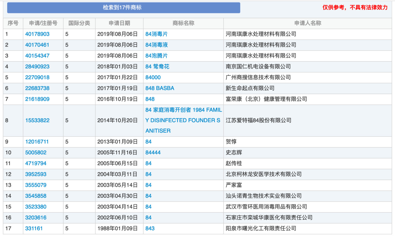 “84消毒液”，商标到底属于谁？