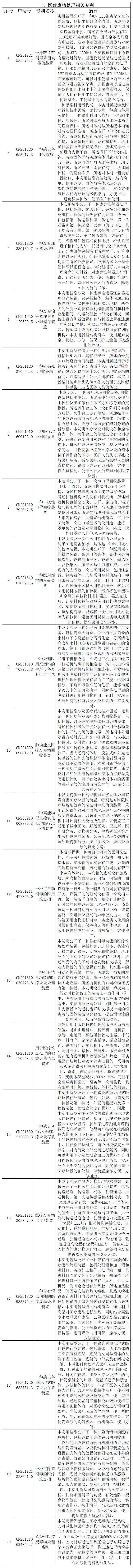 抗击新型冠状病毒肺炎专利资源遴选（十）——医用废弃物处理专利