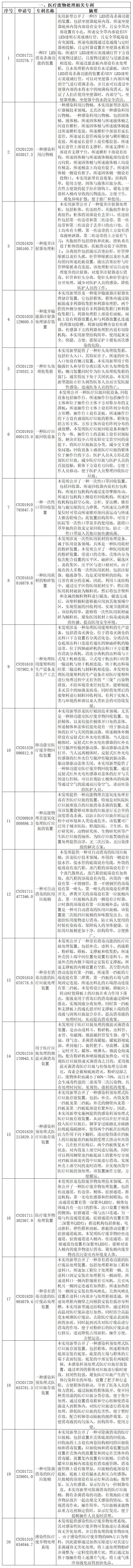 抗击新型冠状病毒肺炎专利资源遴选（十）——医用废弃物处理专利