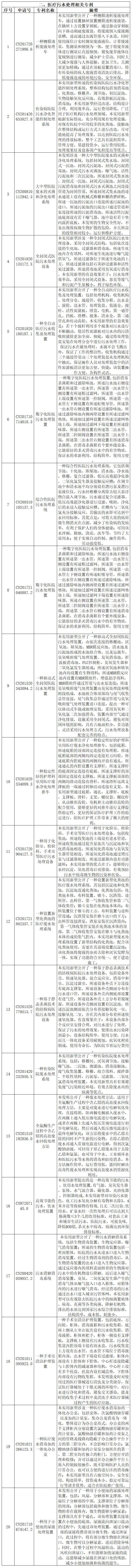 抗击新型冠状病毒肺炎专利资源遴选（十）——医用废弃物处理专利