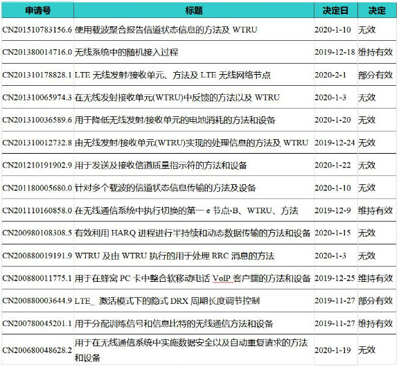 华为无效美国公司InterDigital多件标准必要专利