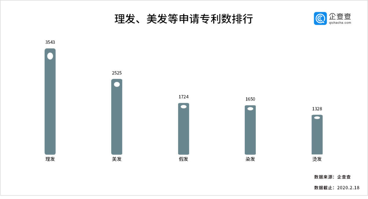 头发快成鸡窝了！我们想念的洗剪吹，竟然藏着这么多专利！