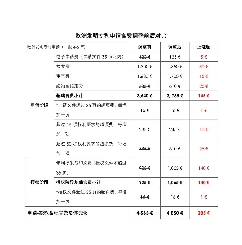 欧洲专利局自2020年4月1日起实施新的收费标准