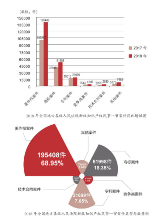 著作权侵权案件特点及判赔额度大数据分析报告