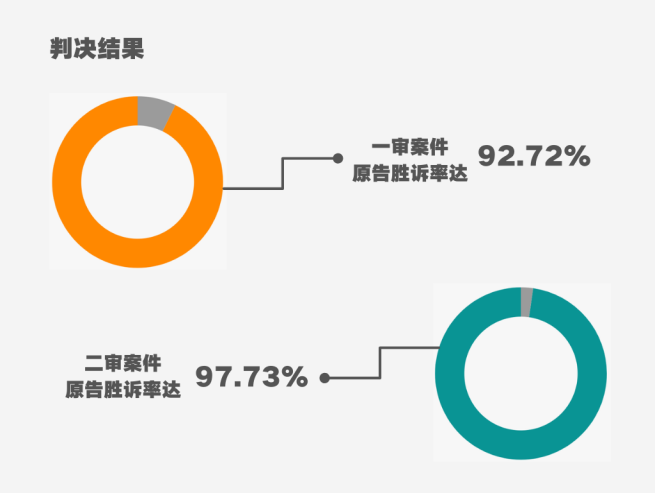 著作权侵权案件特点及判赔额度大数据分析报告