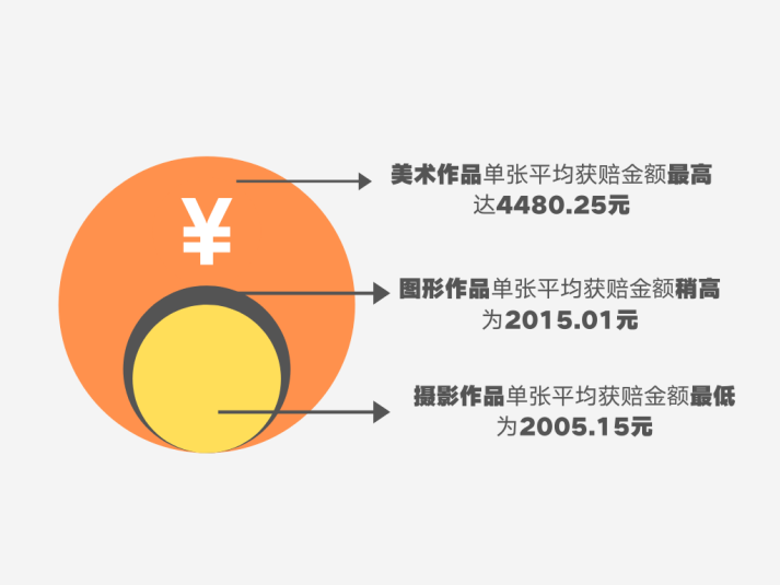 著作权侵权案件特点及判赔额度大数据分析报告