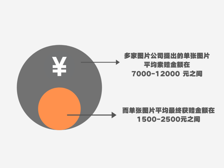 著作权侵权案件特点及判赔额度大数据分析报告