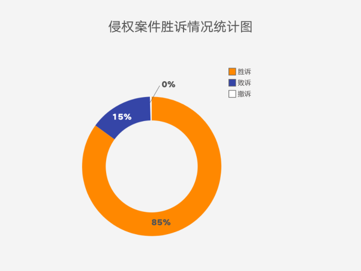 著作权侵权案件特点及判赔额度大数据分析报告