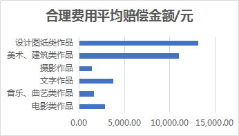 著作权侵权案件特点及判赔额度大数据分析报告