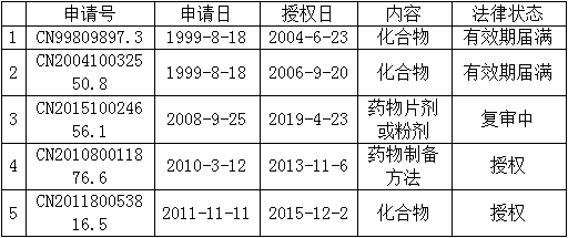 新冠肺炎专利分析遴选：一种新冠肺炎潜在治疗药物