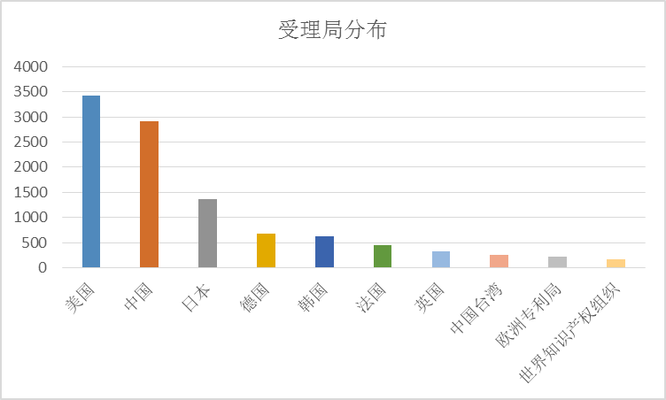 全球护目镜专利布局分析