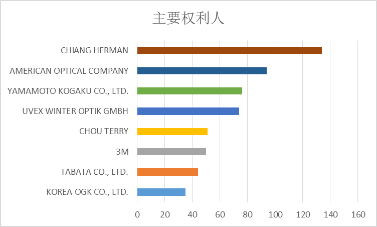 全球护目镜专利布局分析