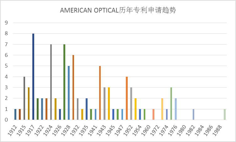 全球护目镜专利布局分析