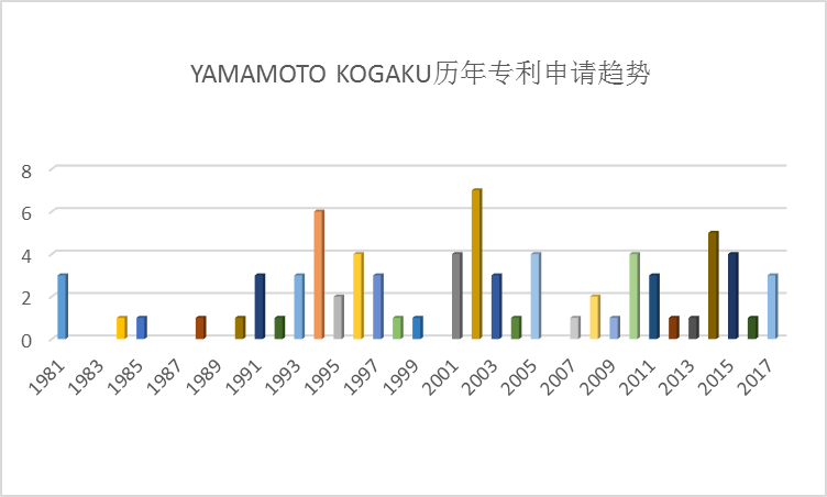 全球护目镜专利布局分析