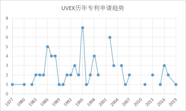 全球护目镜专利布局分析