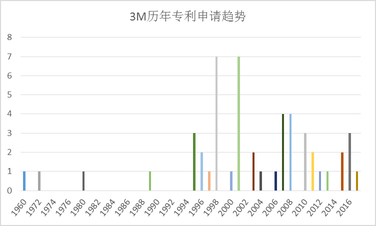 全球护目镜专利布局分析