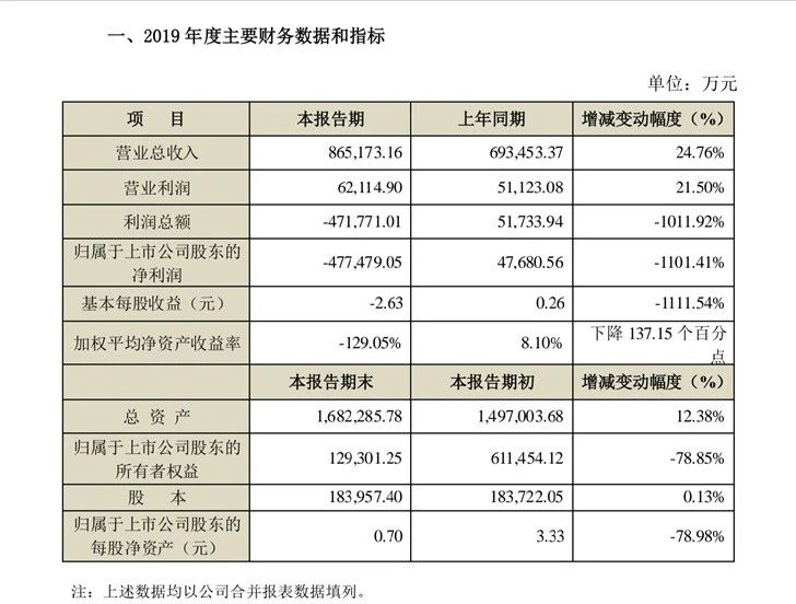 受与摩托罗拉知识产权诉讼案影响，海能达预计2019年全年亏损超47亿