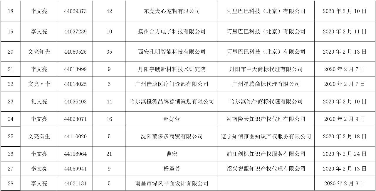 37件“李文亮”商标被依法驳回！申请人和代理机构曝光