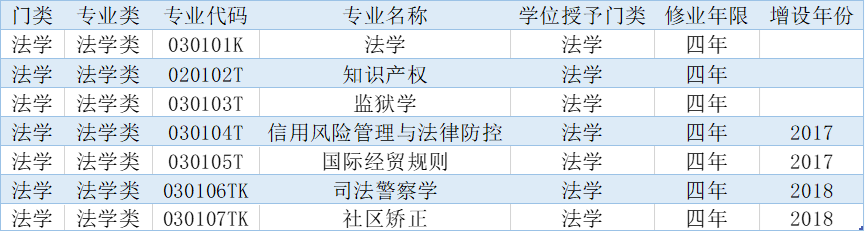 2020年新增 5 所高校设置“知识产权（法学）本科专业”