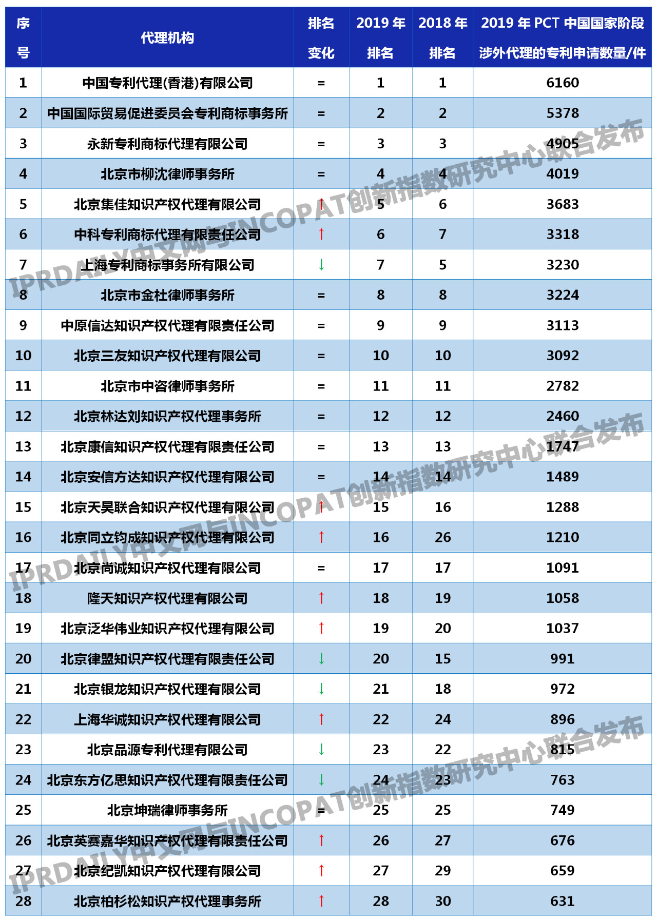 2019年全国代理机构「PCT中国国家阶段」涉外代理专利排行榜(TOP100)