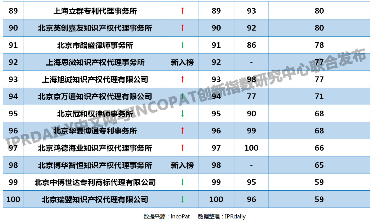2019年全国代理机构「PCT中国国家阶段」涉外代理专利排行榜(TOP100)