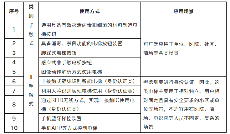 “防病毒交叉污染电梯按钮”上的那些民间智慧和脑洞大开的专利新产品