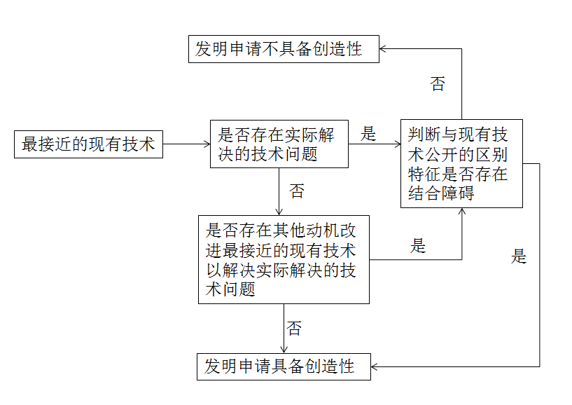 专利创造性判断中技术问题的确定和应用