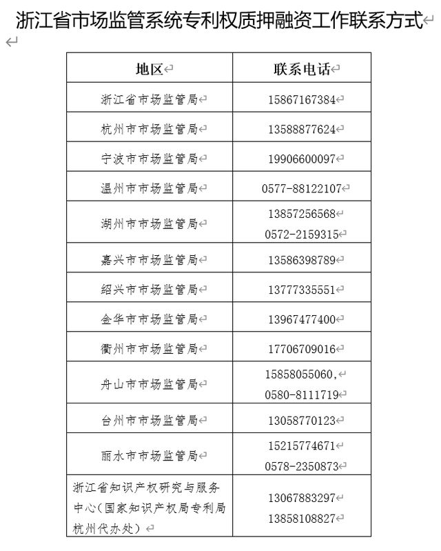 #晨报# 两个月20.54亿！知识产权质押贷款助力浙江企业复工复产（内附办理电话专线）