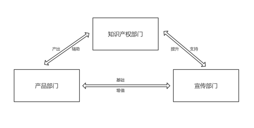 “三位一体”知识产权综合管理体系建立的趋势与实操分析