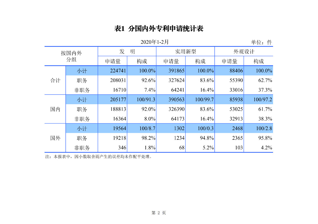 刚刚！国知局公布2020年1-2月专利、商标、地理标志等统计数据