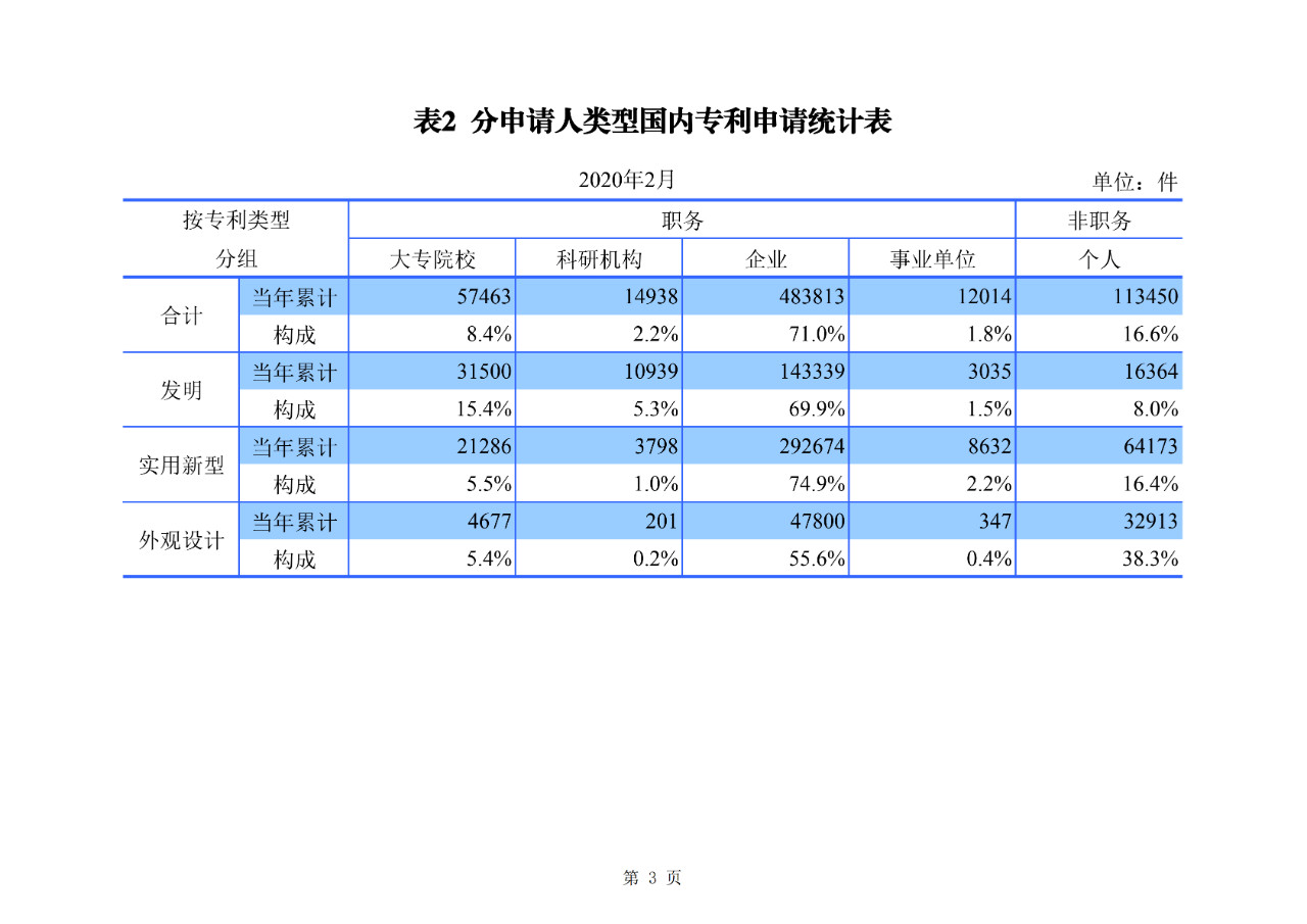 刚刚！国知局公布2020年1-2月专利、商标、地理标志等统计数据