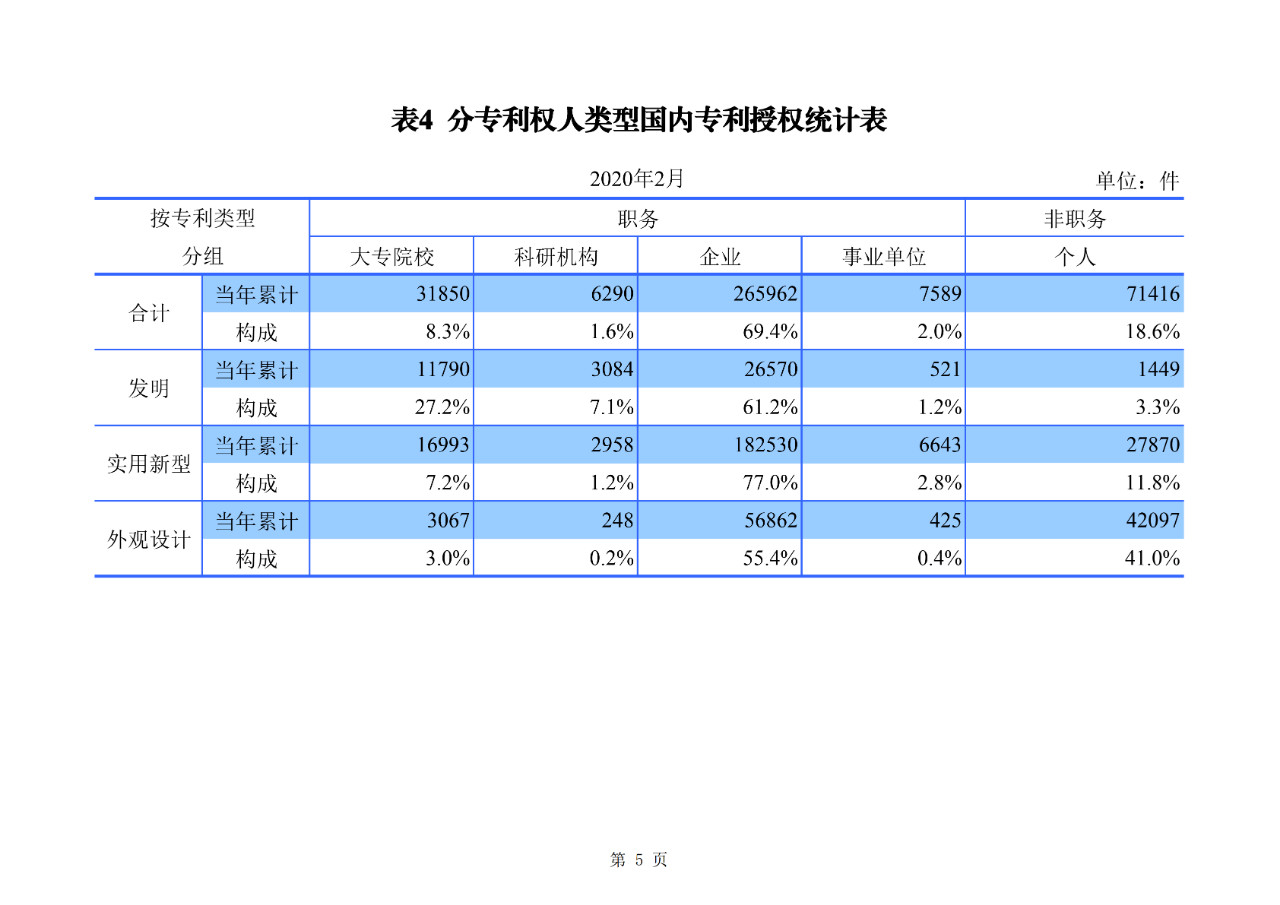 刚刚！国知局公布2020年1-2月专利、商标、地理标志等统计数据