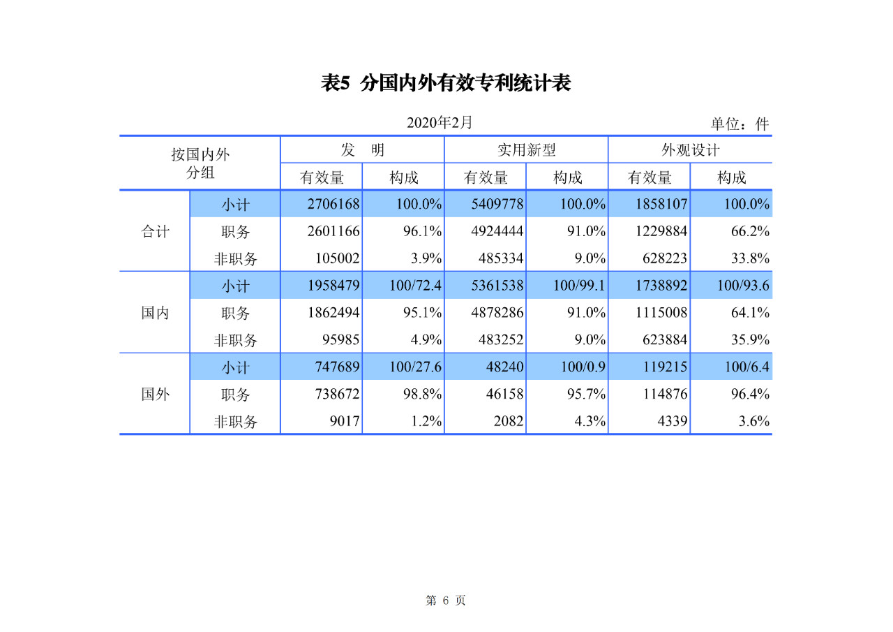 刚刚！国知局公布2020年1-2月专利、商标、地理标志等统计数据