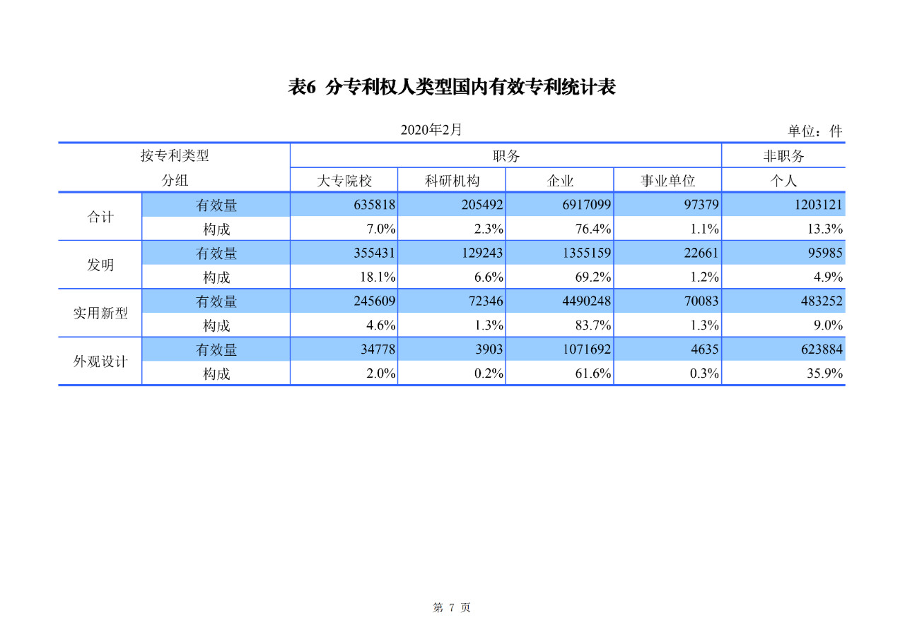 刚刚！国知局公布2020年1-2月专利、商标、地理标志等统计数据