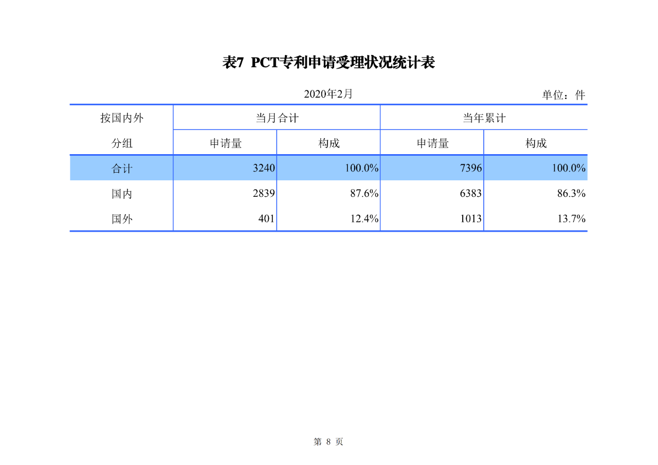 刚刚！国知局公布2020年1-2月专利、商标、地理标志等统计数据