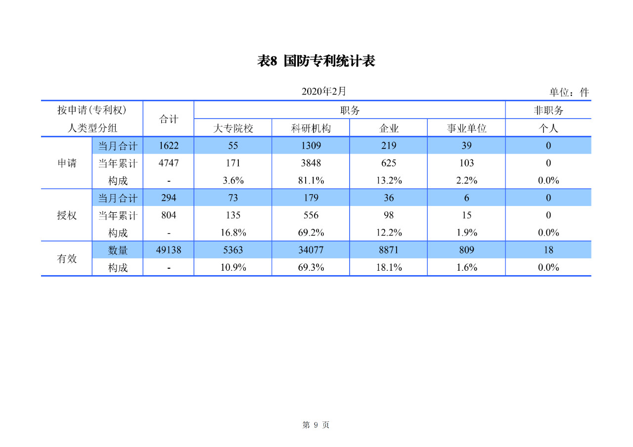 刚刚！国知局公布2020年1-2月专利、商标、地理标志等统计数据