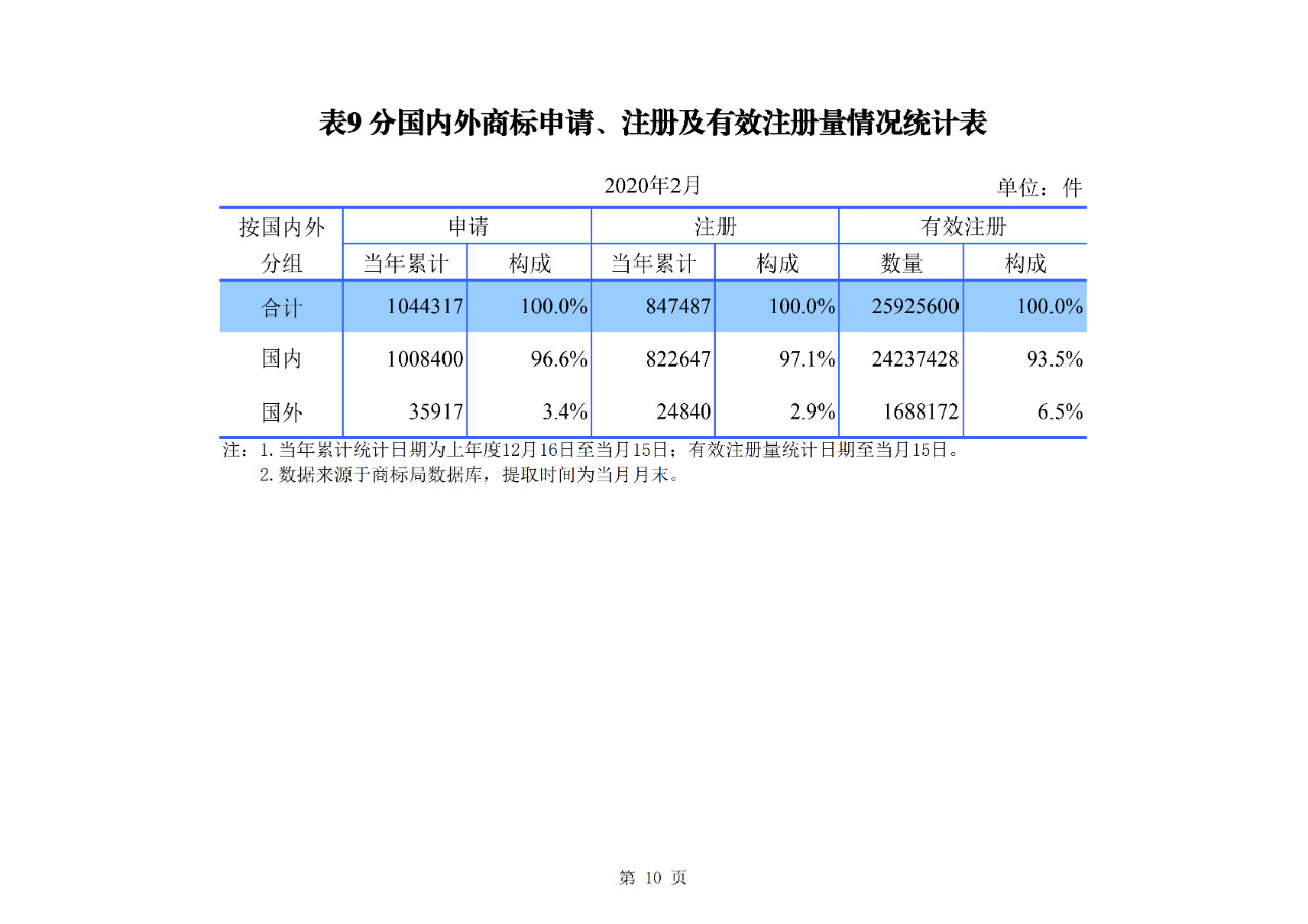 刚刚！国知局公布2020年1-2月专利、商标、地理标志等统计数据