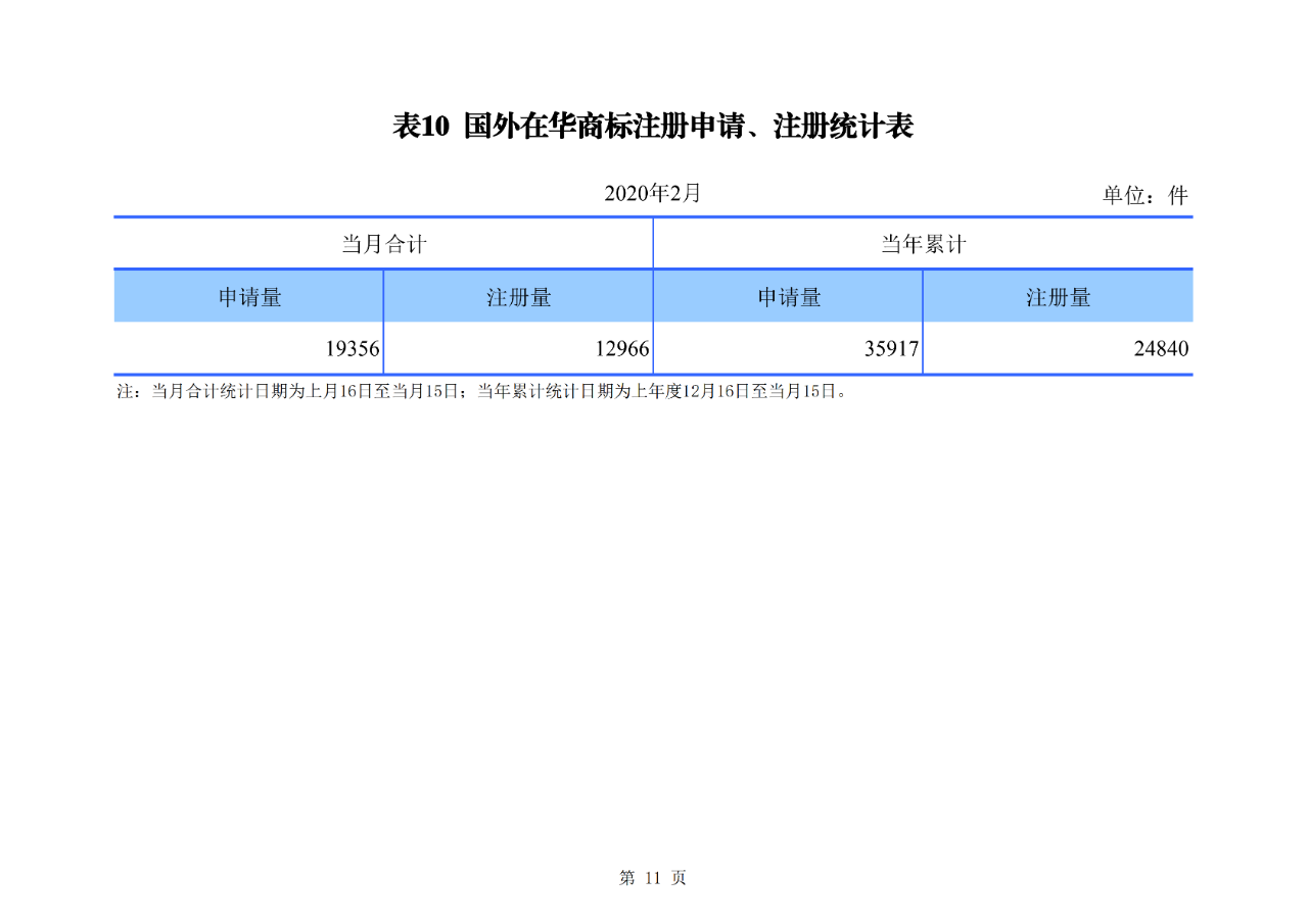 刚刚！国知局公布2020年1-2月专利、商标、地理标志等统计数据