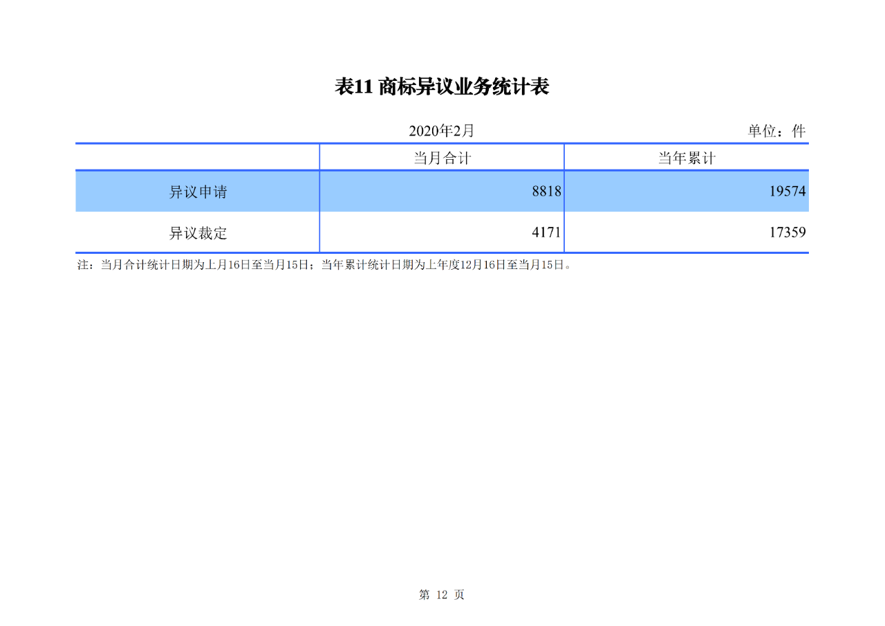 刚刚！国知局公布2020年1-2月专利、商标、地理标志等统计数据