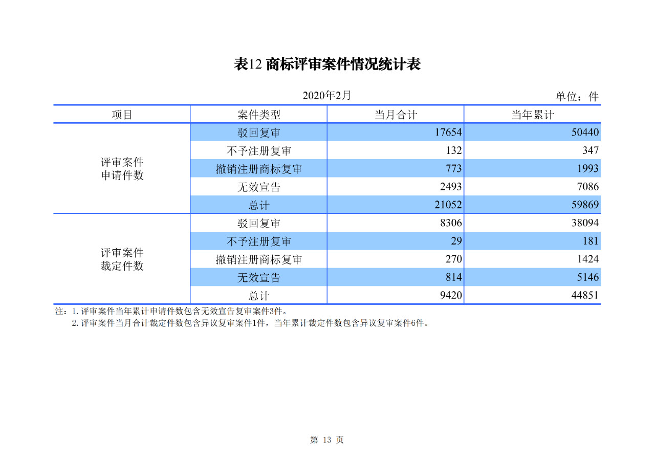 刚刚！国知局公布2020年1-2月专利、商标、地理标志等统计数据