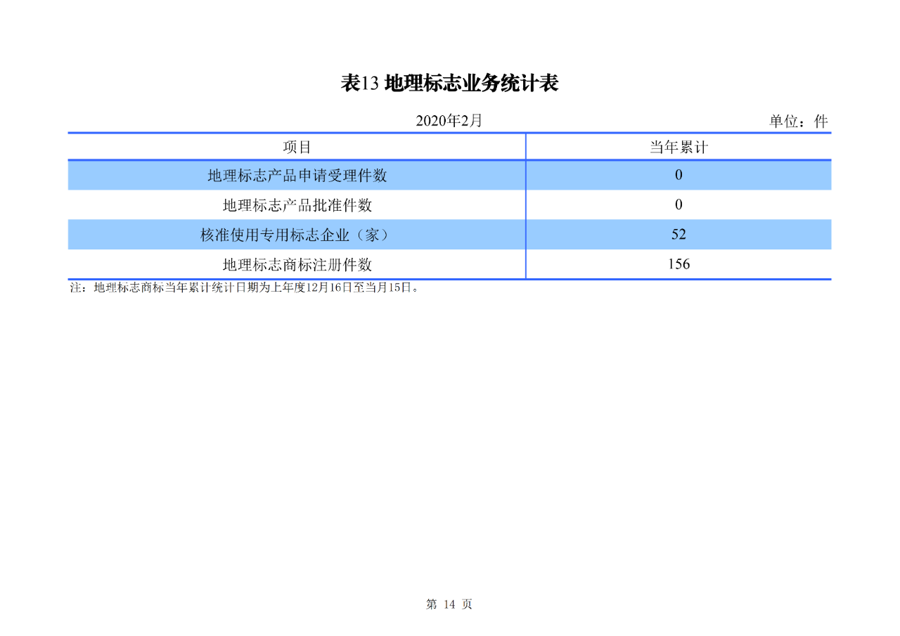 刚刚！国知局公布2020年1-2月专利、商标、地理标志等统计数据