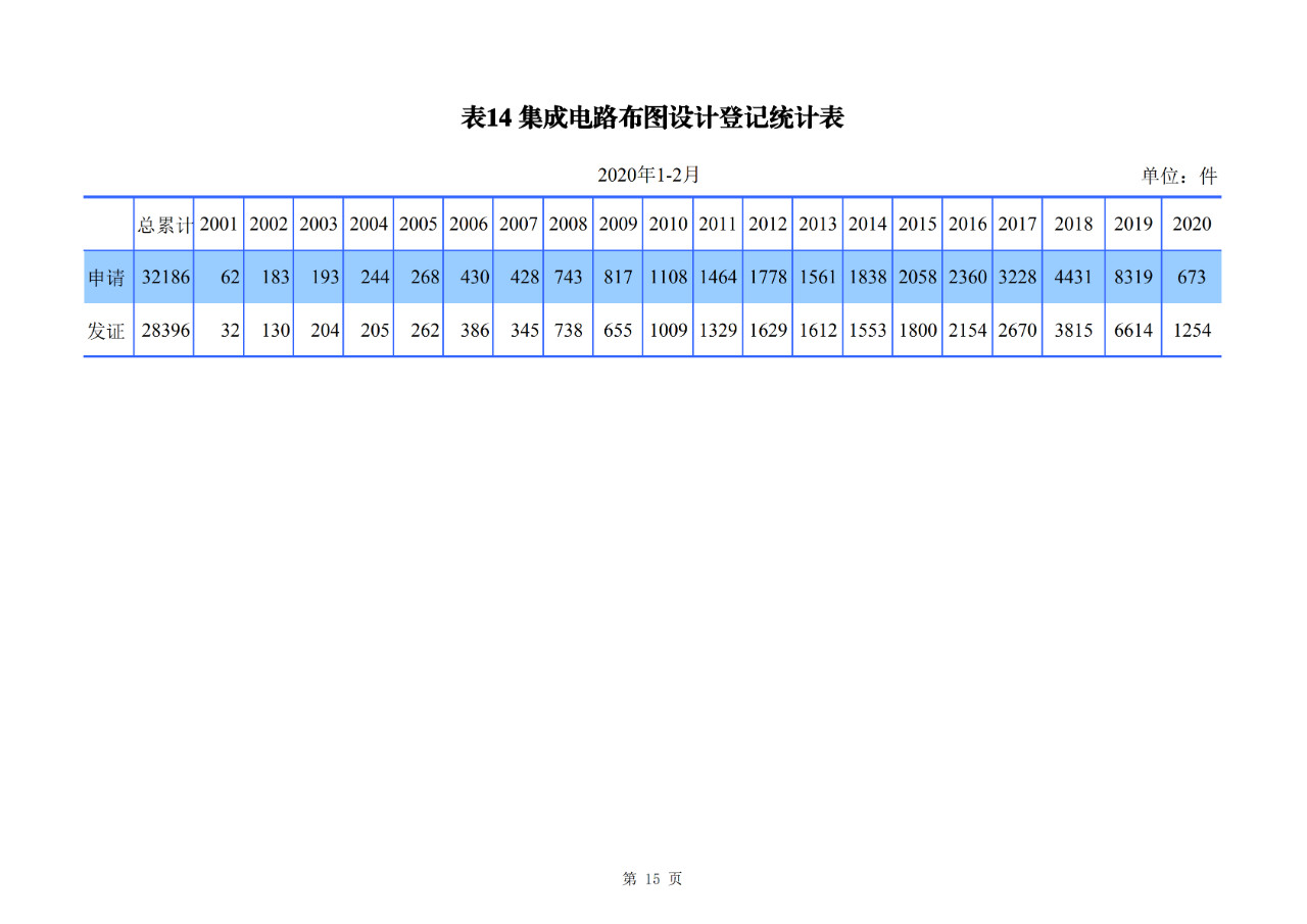 刚刚！国知局公布2020年1-2月专利、商标、地理标志等统计数据