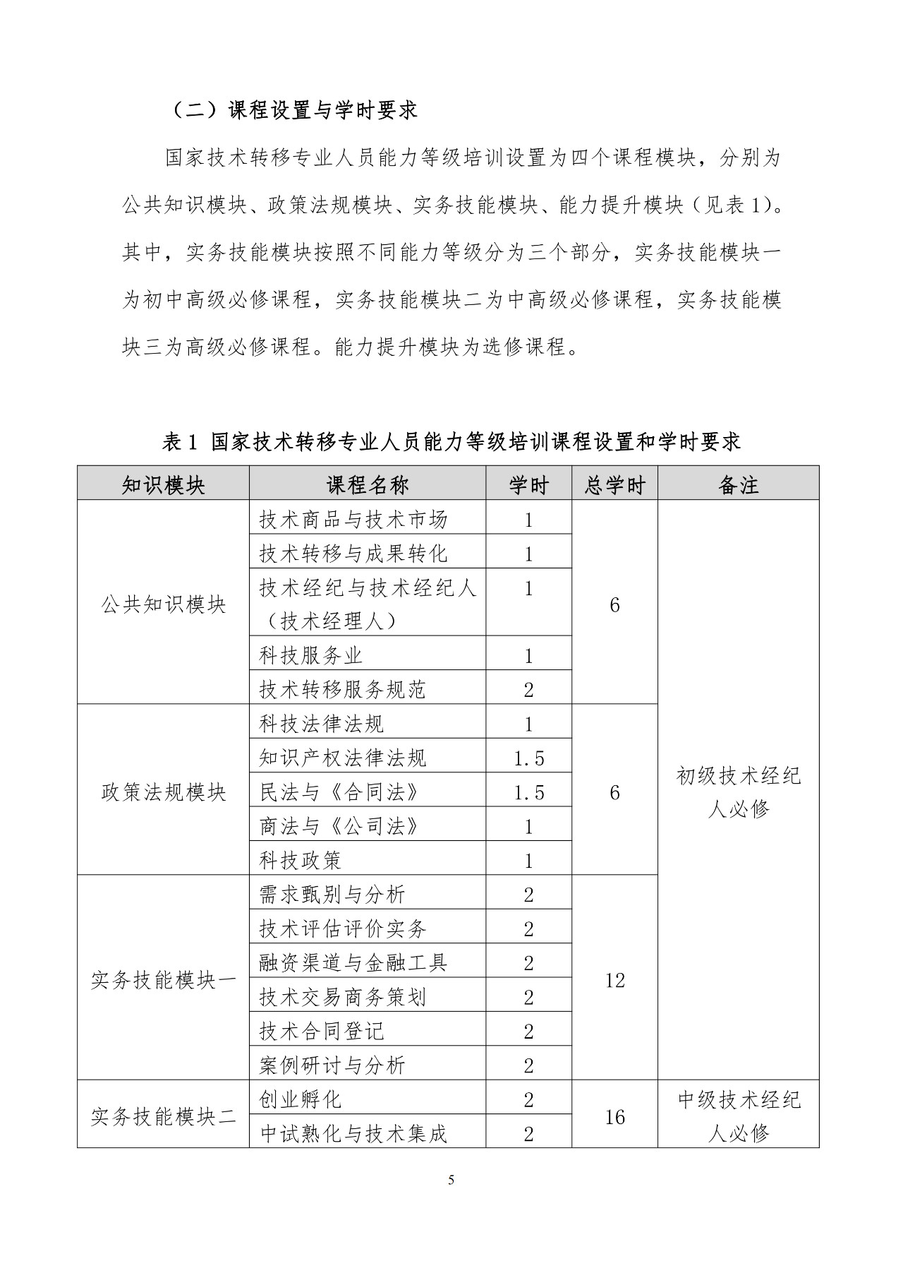 刚刚！《国家技术转移专业人员能力等级培训大纲》(试行)全文发布