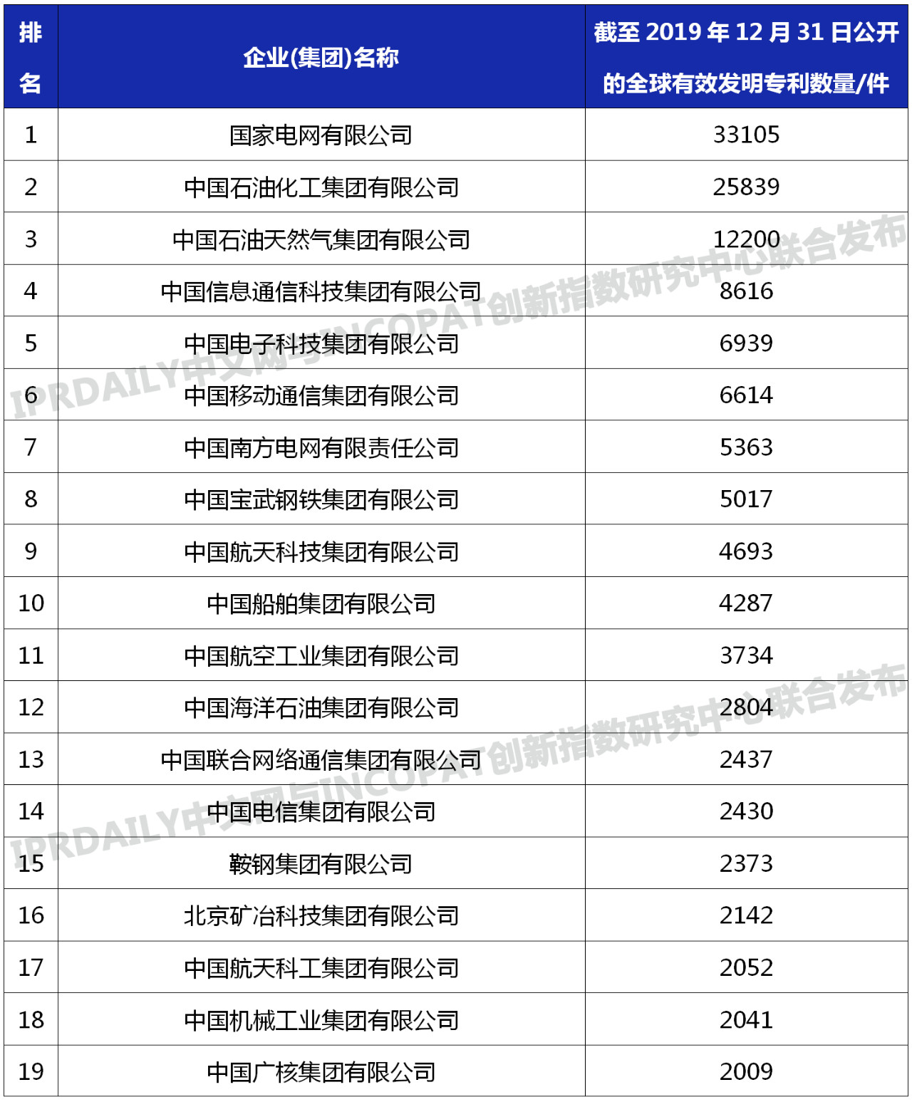 96家中央企业「有效发明专利」排行榜