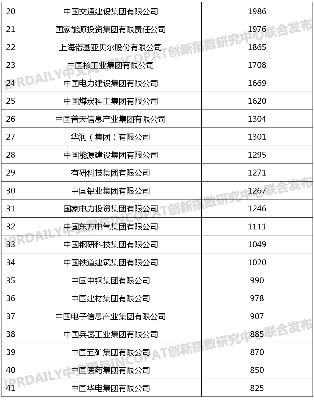 96家中央企业「有效发明专利」排行榜