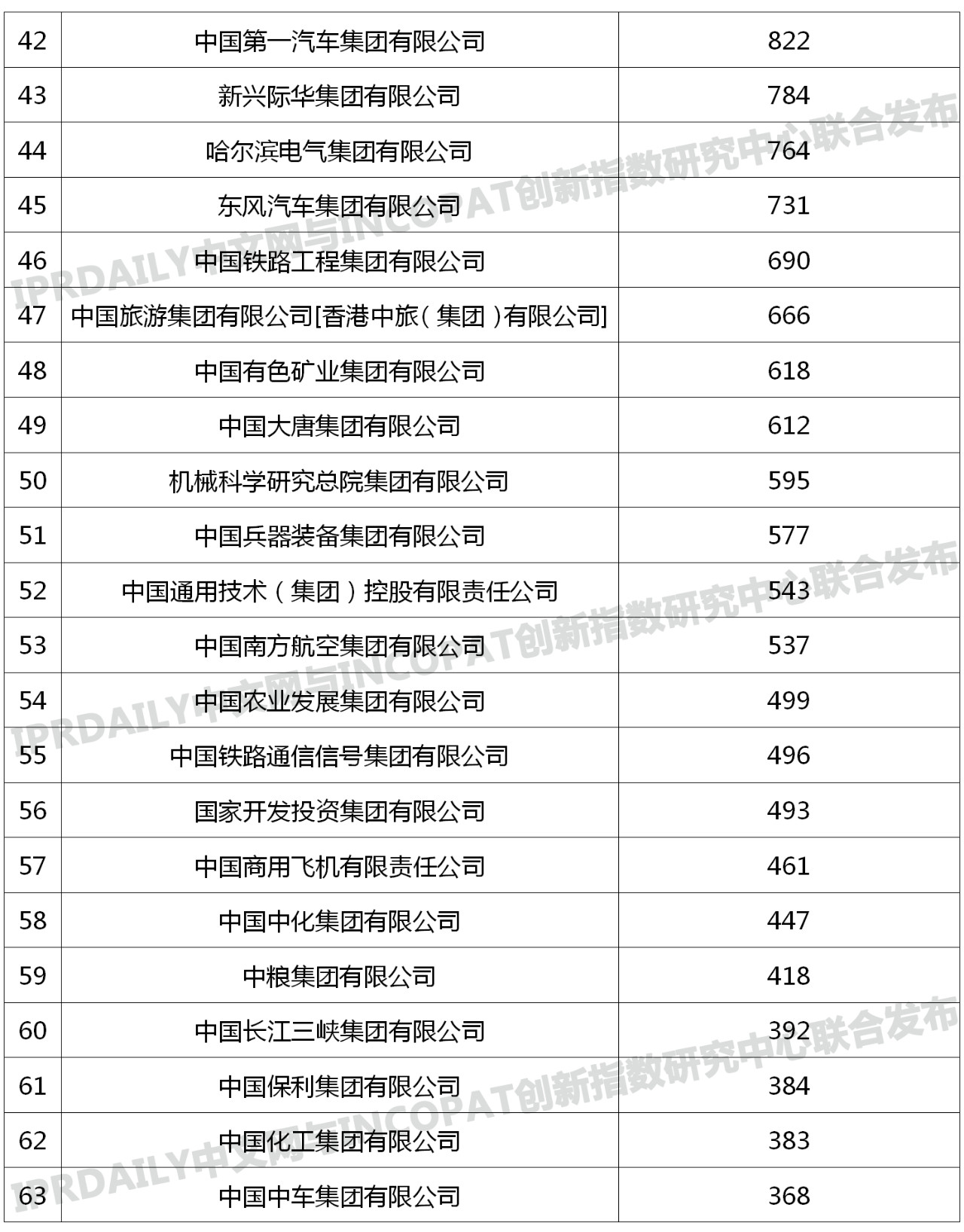 96家中央企业「有效发明专利」排行榜