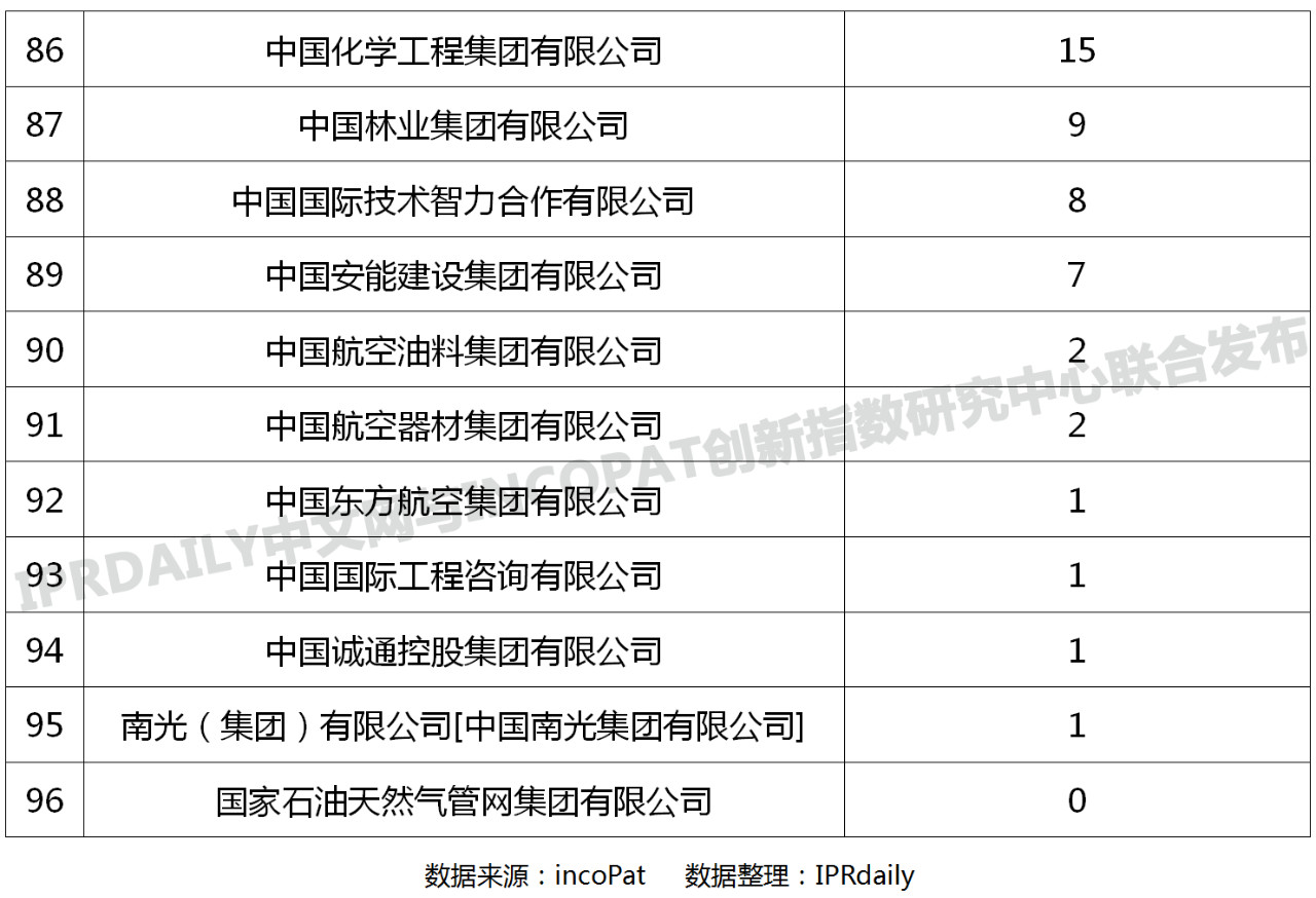 96家中央企业「有效发明专利」排行榜